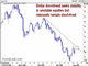 Falling Equities Still Key for Dollar Chart