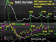 BDI's Peaking Impact & Stocks' Barrier Chart