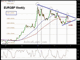 EURGBP & Gold vs Aussie Signals Chart