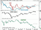 FX, Bond Yields & Oil Prices Chart