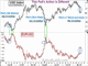 Gauging the Turn in Dollar, Gold & Oil  Chart