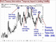 GSE Bailout Good for Confidence Not for Fundamentals Chart