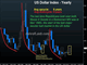 NFP good enough for dollar uptrend Chart