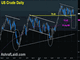 Oil Weakness May Intensify Chart