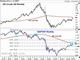 Parameters in Equities, Oil Chart