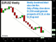 Signals from Commodities & LIBOR Chart