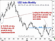 1999 & 2010 Similarities in USD, Euro Chart