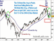 Warning Signal from S&P's 50 and 100 Week MA Chart