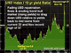 Yield Shoots, Dollar Leaves Chart