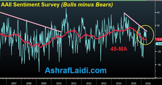 US Jobs Catch up with Reality - Aa Bull Bear May 6 (Chart 2)