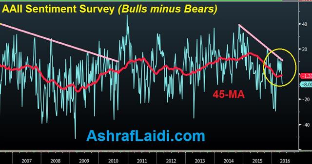 Aa Bull Bear May 6 US Jobs Catch up with Reality - Aa Bull Bear May 6 (Chart 2)