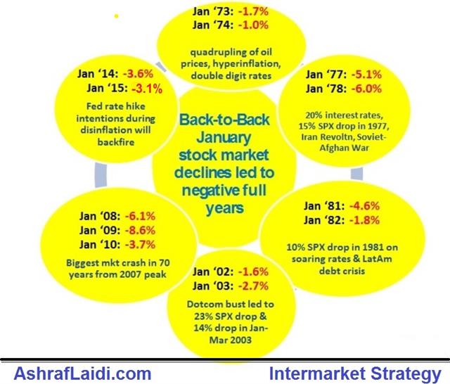 Back To Back Jan Beware of Back-to-back January declines in stocks - Back To Back Jan (Chart 1)