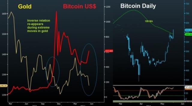 Bitcoin Gold March 2014 Bitcoin regains $600, Gold below $1250 - Bitcoin Gold March 2014 (Chart 1)