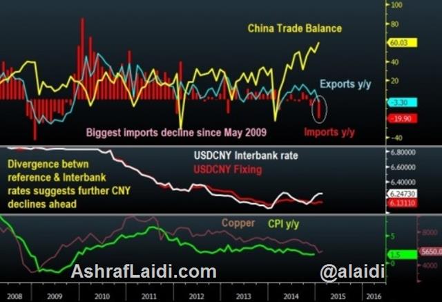 China Trade Charts Feb 9 2015 China’s crashing imports assure more CNY depreciation - China Trade Charts Feb 9 2015 (Chart 1)