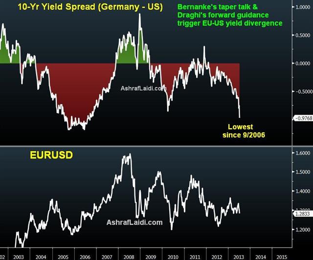 Eu Us Spread Jul 5 Draghi's Guidance Light is NFP Train at End of Tunnel - Eu Us Spread Jul 5 (Chart 1)