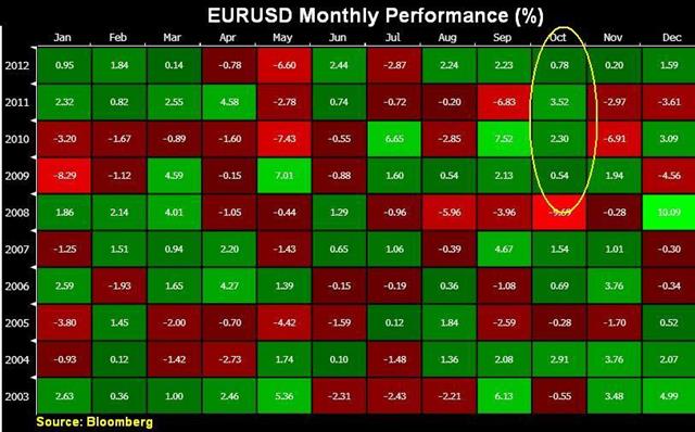 Euro's October Seasonals - Eur Seas Oct 2 Circle (Chart 1)