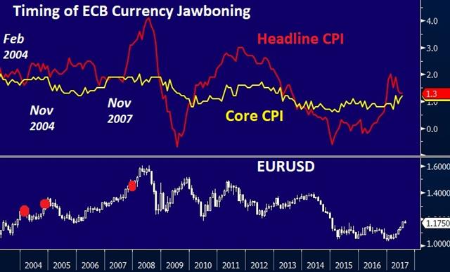 Euro Moves Far from Brutal - Euro Brutal Intervention 17 Aug 2017 (Chart 2)