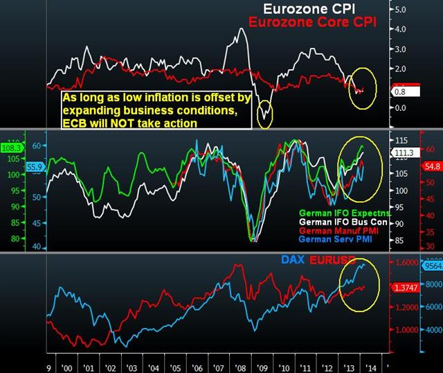 Ezone Cpi And German Data Mar 6 Draghi Boosts Euro, Rebuffs Disinflation - Ezone Cpi And German Data Mar 6 (Chart 1)
