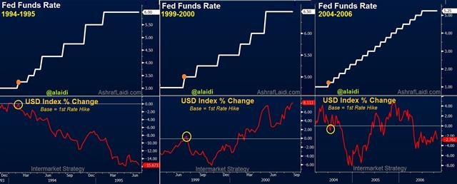 Fed Tightening Cycles & USD Performance - Fedfunds Usdx Sep 7 (Chart 1)