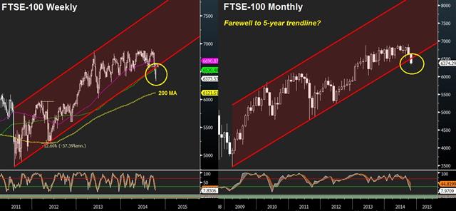 Ftse W And M Oct 10 FTSE-100, Dax-30, S&P500: More Downside - Ftse W And M Oct 10 (Chart 2)