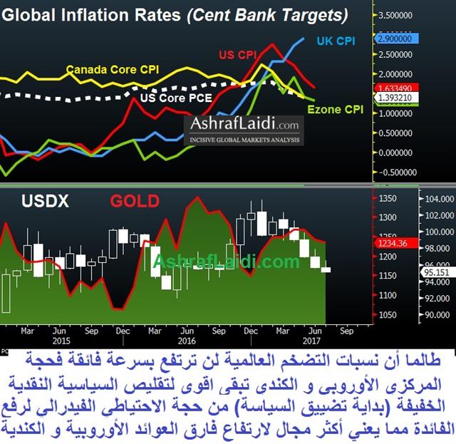 USD Damaged by Relative Growth & Inflation Change - Global Cpis Vs Gold And Sd 17 Jul 2017 (Chart 1)