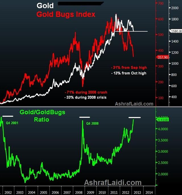 Gold Bullion & Miners' Race to the Bottom - Gold Bugs Vs Gold Feb 28 2013 (Chart 1)