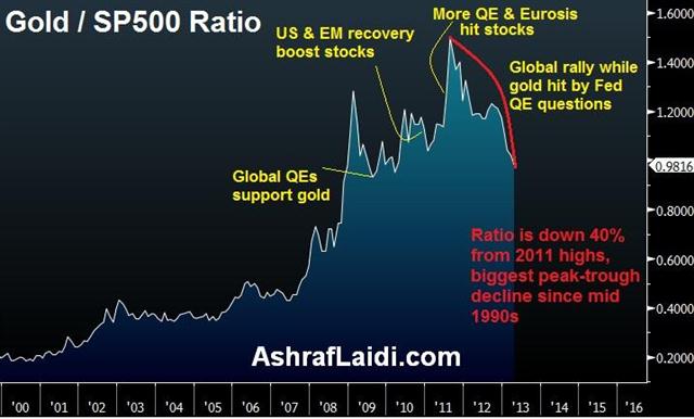 Damaged Gold/Stocks Ratio, Yen Next? - Gold Spx Apr 12 2013 (Chart 1)
