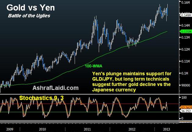 Damaged Gold/Stocks Ratio, Yen Next? - Gold Vs Jpy (Chart 2)
