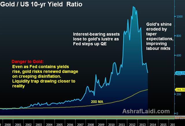 Bernanke Tapers, Tinkers & Leaves - Gold Yield Dec 19 Al (Chart 1)