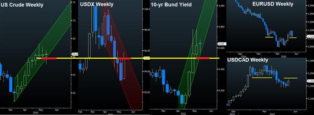 Intermarket convergence: Bunds, Oil, USD, EUR - Intermarket May 21 2015 (Chart 1)