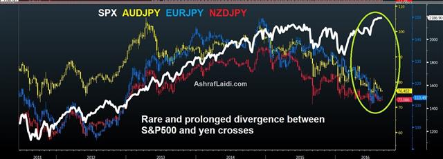 Jpy Crosses Vs Spx Aug 24 2016 JPY Crosses & Equity Indices - Jpy Crosses Vs Spx Aug 24 2016 (Chart 1)