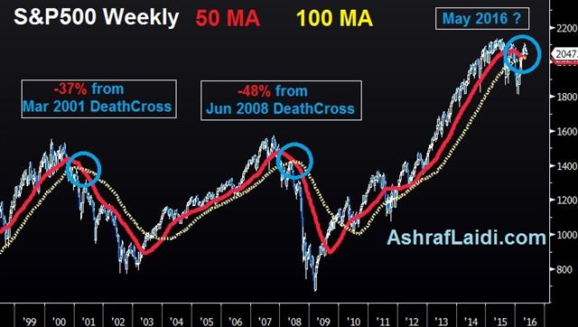Death Cross not seen since 2001 & 2008 - Spx Dc May 18 2016 (Chart 1)