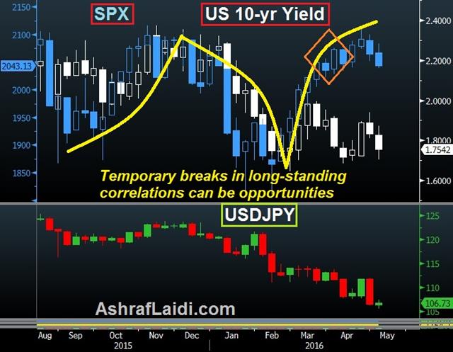 US Jobs Catch up with Reality - Spx Usdjpy Yields May 6 (Chart 1)