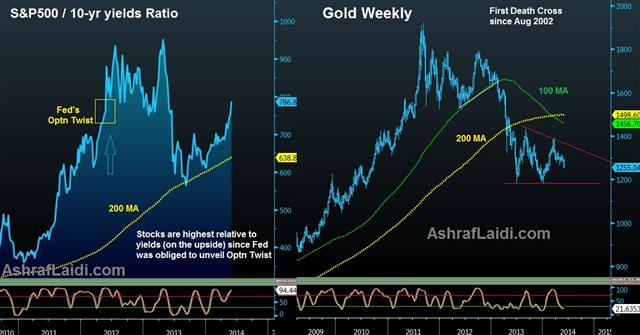 Stocks Yields Optn Twist GDP & Gold's Disinflation Plunge - Stocks Yields Optn Twist (Chart 1)