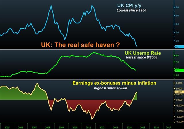 UK jobs, earnings fire up sterling - Uk Real Pay Feb 18 (Chart 1)