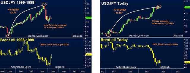 Usdjpy And Oil Vs 1998 USD/JPY & oil M&As recall the late 1990s - Usdjpy And Oil Vs 1998 (Chart 2)