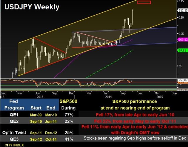 Usdjpy Spx Oct 31 BoJ expands QE, Fed exits QE, ECB expected to enter QE - Usdjpy Spx Oct 31 (Chart 1)