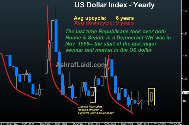 Usdx Annual Chart With No Gold Nov 7 NFP good enough for dollar uptrend - Usdx Annual Chart With No Gold Nov 7 (Chart 1)