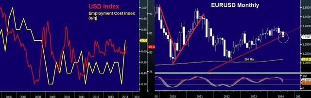 Usdx Eci Eurusd Jul 31 ECI Enforces USD Dynamics - Usdx Eci Eurusd Jul 31 (Chart 1)