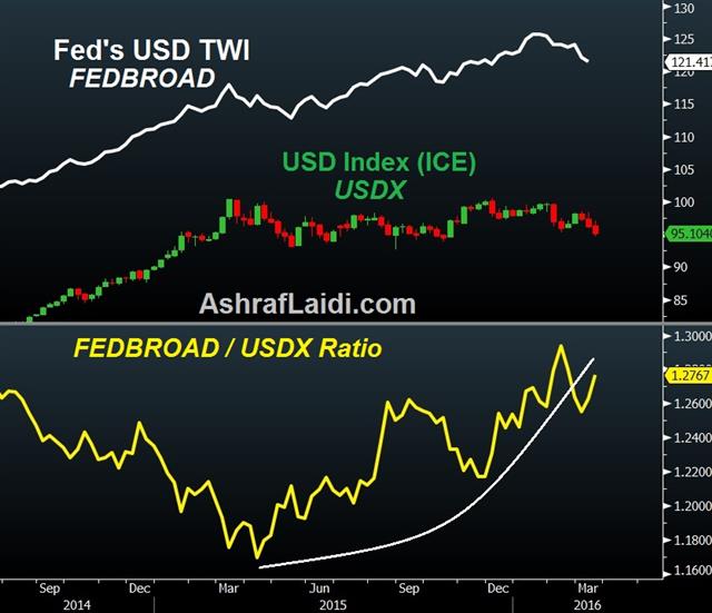 Leaving Long Island - Usdx Vs Fed Broad Twi Mar 18 (Chart 2)