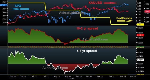 Yield Curve to Bring Back the Fed - Yield Curves Gold Spx Nov 22 2019 (Chart 1)