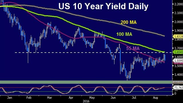 Inflated Expectations - 10 Year Yield Aug 29 (Chart 1)