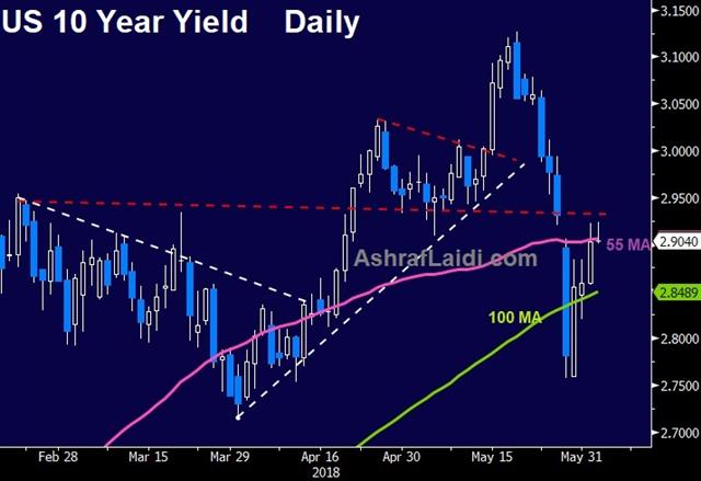 Trade War Mutes NFP Trifecta - 10 Yr Yield D June 4 2018 (Chart 1)