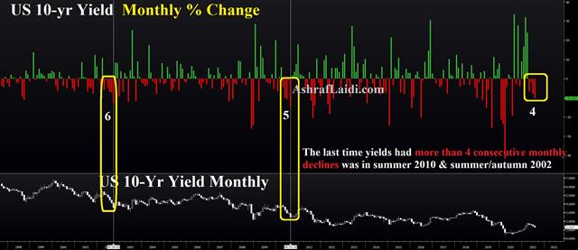 10 Yr Yield Monthly Changes Jul 16 2021 Precarious Positions - 10 Yr Yield Monthly Changes Jul 16 2021 (Chart 1)