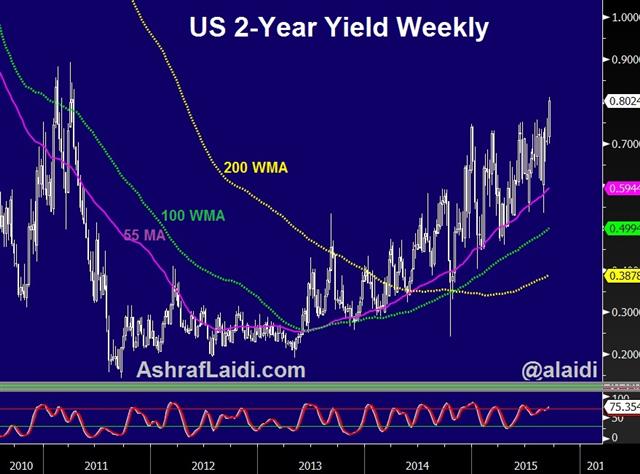 2 Yr Yield Sep 15 Bonds Skittish ahead of Fed - 2 Yr Yield Sep 15 (Chart 1)