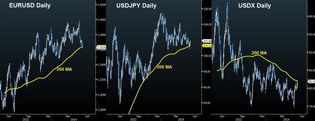 EURUSD, USDJPY 200 DMA no Inflection Point - 200 Dma Usd May 23 (Chart 1)