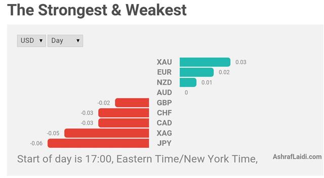 Two Reasons For USD Strength - 2016 09 22 Perf (Chart 1)