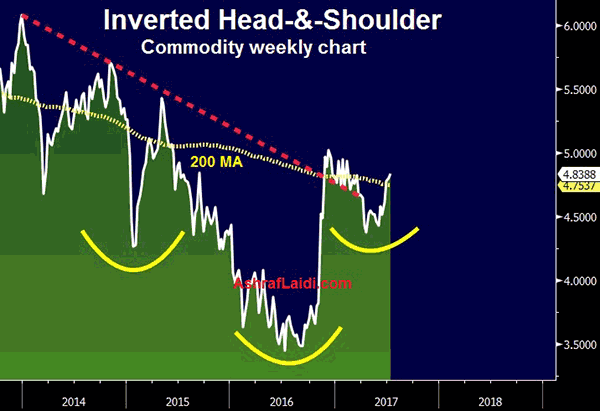 20170713 Gold Cop Animated Mystery H&S Formation - 20170713 Gold Cop Animated (Chart 1)