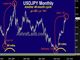 40-Month Cycle in USDJPY Chart