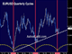 Draghi's Five Year Itch Chart